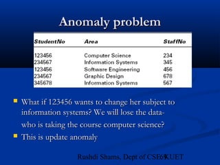 69Rushdi Shams, Dept of CSE, KUET
Anomaly problemAnomaly problem
 What if 123456 wants to change her subject toWhat if 123456 wants to change her subject to
information systems? We will lose the data-information systems? We will lose the data-
who is taking the course computer science?who is taking the course computer science?
 This is update anomalyThis is update anomaly
 