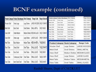 75Rushdi Shams, Dept of CSE, KUET
BCNF example (continued)BCNF example (continued)
 