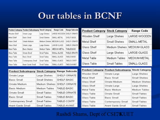 78Rushdi Shams, Dept of CSE, KUET
Our tables in BCNFOur tables in BCNF
 