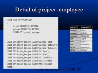 90Rushdi Shams, Dept of CSE, KUET
Detail of project_employeeDetail of project_employee
 
