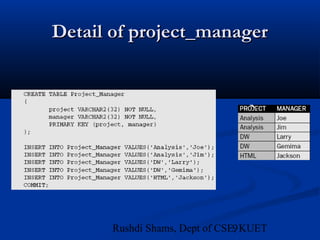 91Rushdi Shams, Dept of CSE, KUET
Detail of project_managerDetail of project_manager
 