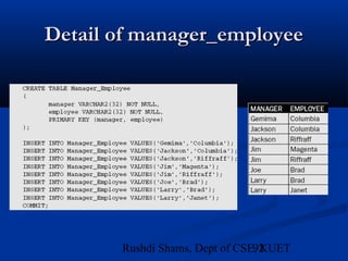 92Rushdi Shams, Dept of CSE, KUET
Detail of manager_employeeDetail of manager_employee
 