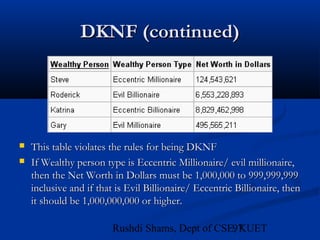 97Rushdi Shams, Dept of CSE, KUET
DKNF (continued)DKNF (continued)
 This table violates the rules for being DKNFThis table violates the rules for being DKNF
 If Wealthy person type is Eccentric Millionaire/ evil millionaire,If Wealthy person type is Eccentric Millionaire/ evil millionaire,
then the Net Worth in Dollars must be 1,000,000 to 999,999,999then the Net Worth in Dollars must be 1,000,000 to 999,999,999
inclusive and if that is Evil Billionaire/ Eccentric Billionaire, theninclusive and if that is Evil Billionaire/ Eccentric Billionaire, then
it should be 1,000,000,000 or higher.it should be 1,000,000,000 or higher.
 