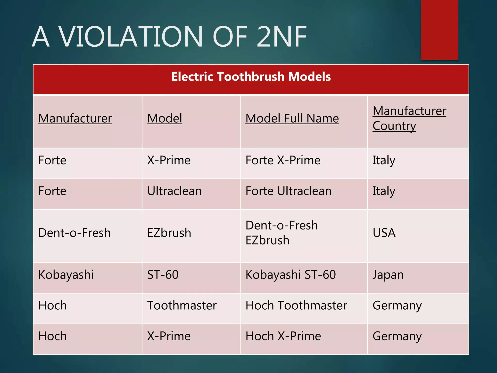 A VIOLATION OF 2NF
Electric Toothbrush Models
Manufacturer Model Model Full Name
Manufacturer
Country
Forte X-Prime Forte X-Prime Italy
Forte Ultraclean Forte Ultraclean Italy
Dent-o-Fresh EZbrush
Dent-o-Fresh
EZbrush
USA
Kobayashi ST-60 Kobayashi ST-60 Japan
Hoch Toothmaster Hoch Toothmaster Germany
Hoch X-Prime Hoch X-Prime Germany
 