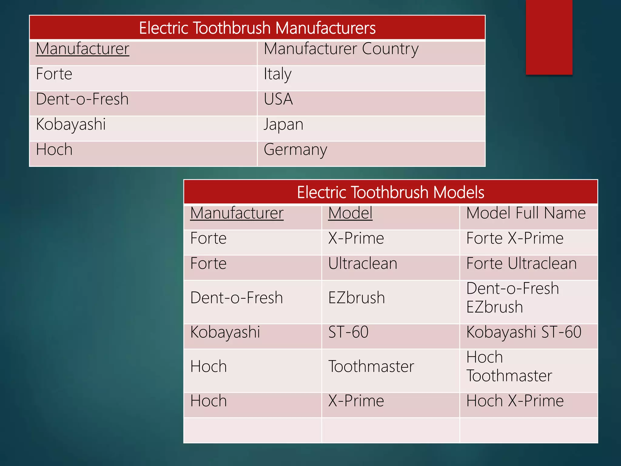 Electric Toothbrush Manufacturers
Manufacturer Manufacturer Country
Forte Italy
Dent-o-Fresh USA
Kobayashi Japan
Hoch Germany
Electric Toothbrush Models
Manufacturer Model Model Full Name
Forte X-Prime Forte X-Prime
Forte Ultraclean Forte Ultraclean
Dent-o-Fresh EZbrush
Dent-o-Fresh
EZbrush
Kobayashi ST-60 Kobayashi ST-60
Hoch Toothmaster
Hoch
Toothmaster
Hoch X-Prime Hoch X-Prime
 