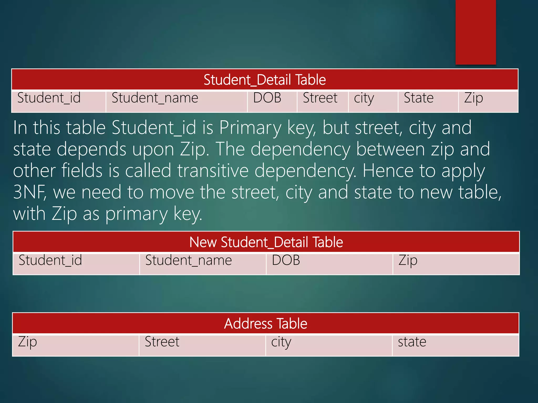 Student_Detail Table
Student_id Student_name DOB Street city State Zip
In this table Student_id is Primary key, but street, city and
state depends upon Zip. The dependency between zip and
other fields is called transitive dependency. Hence to apply
3NF, we need to move the street, city and state to new table,
with Zip as primary key.
New Student_Detail Table
Student_id Student_name DOB Zip
Address Table
Zip Street city state
 