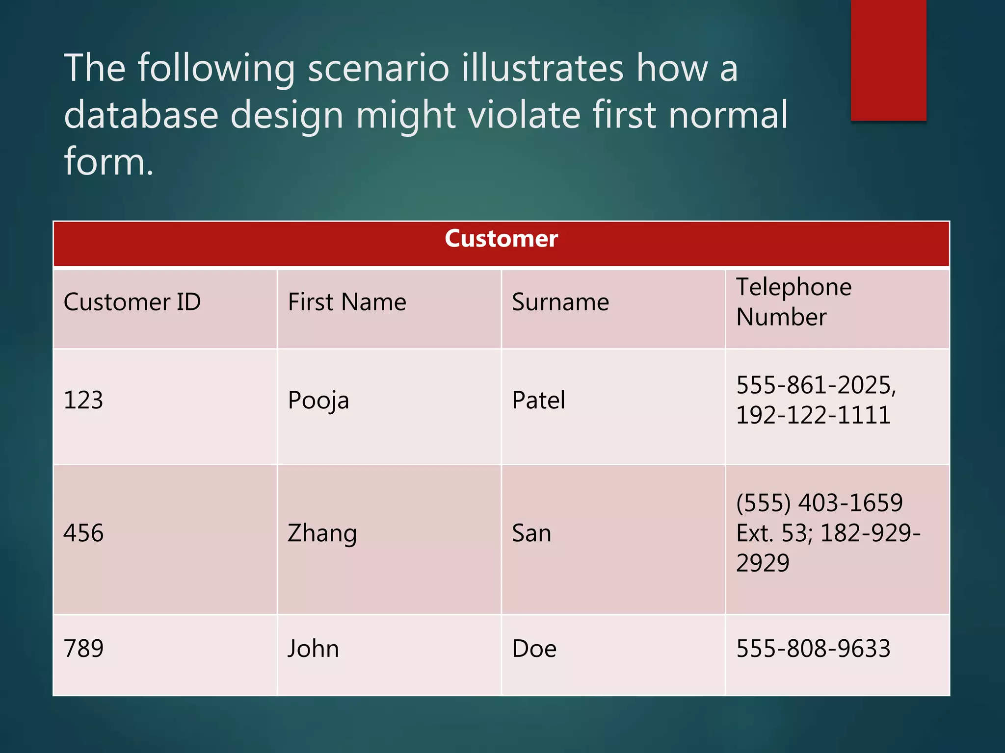 The following scenario illustrates how a
database design might violate first normal
form.
Customer
Customer ID First Name Surname
Telephone
Number
123 Pooja Patel
555-861-2025,
192-122-1111
456 Zhang San
(555) 403-1659
Ext. 53; 182-929-
2929
789 John Doe 555-808-9633
 