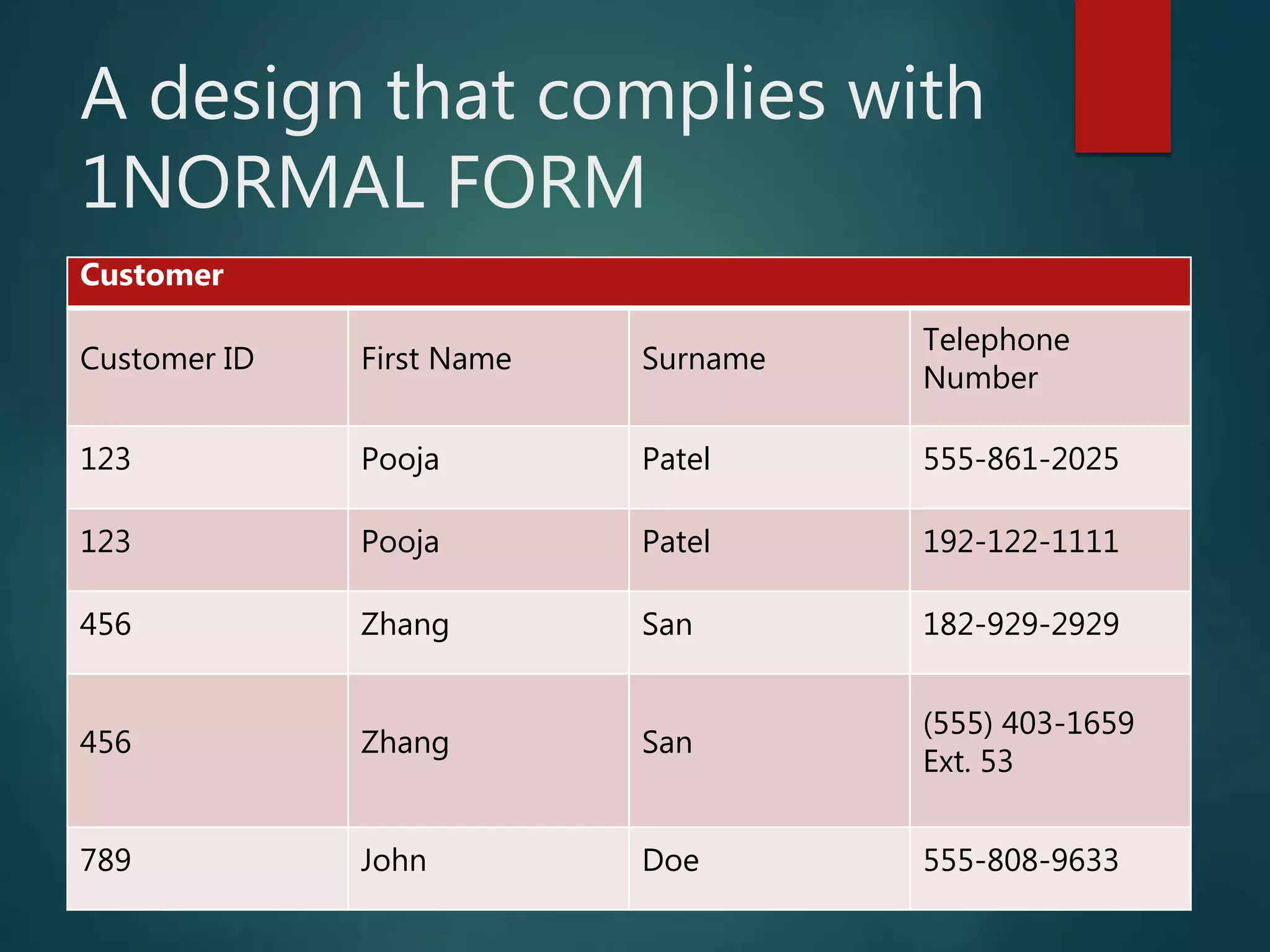 A design that complies with
1NORMAL FORM
Customer
Customer ID First Name Surname
Telephone
Number
123 Pooja Patel 555-861-2025
123 Pooja Patel 192-122-1111
456 Zhang San 182-929-2929
456 Zhang San
(555) 403-1659
Ext. 53
789 John Doe 555-808-9633
 