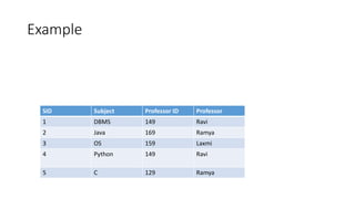 Example
SID Subject Professor ID Professor
1 DBMS 149 Ravi
2 Java 169 Ramya
3 OS 159 Laxmi
4 Python 149 Ravi
5 C 129 Ramya
 