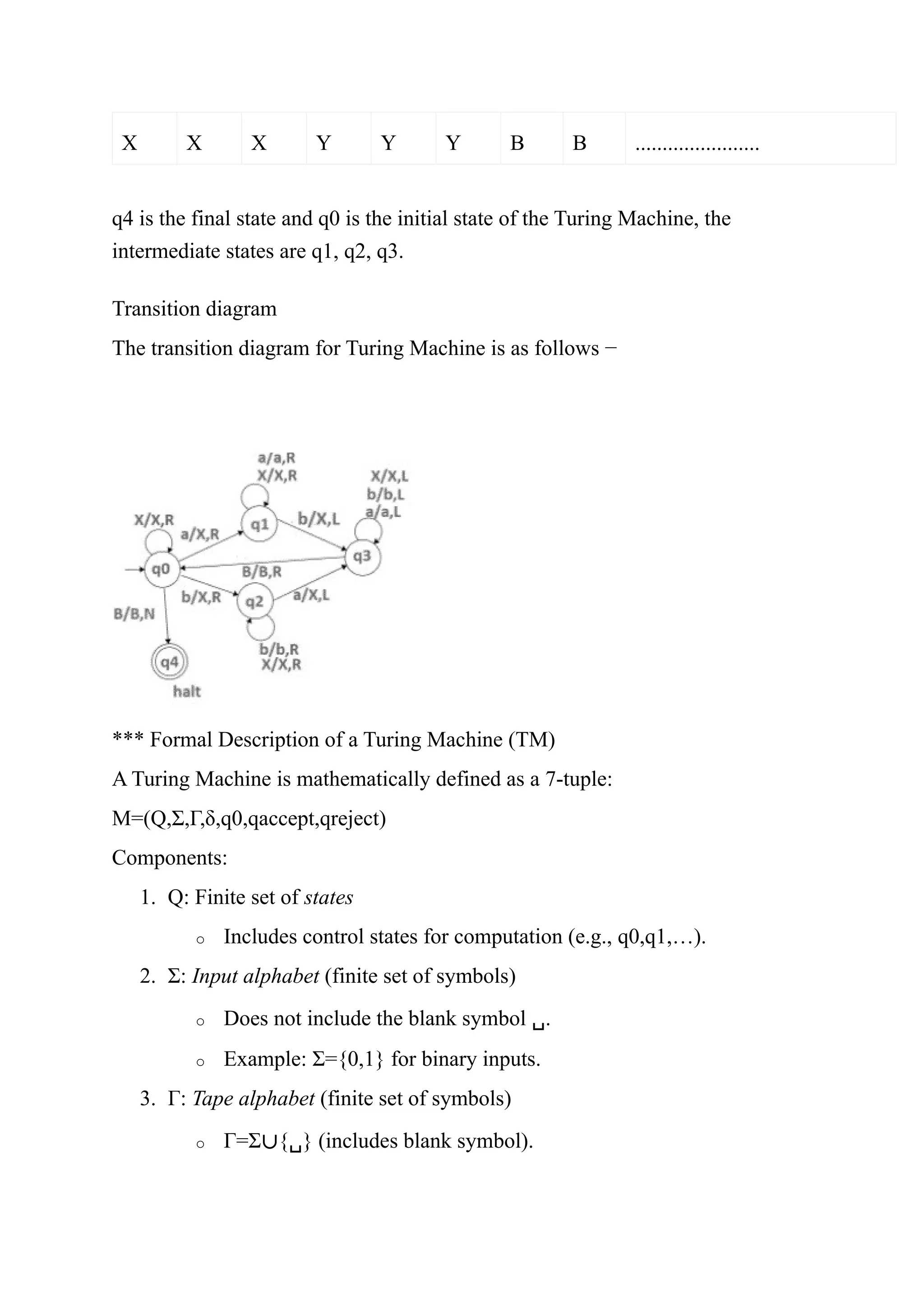 X X X Y Y Y B B .......................
q4 is the final state and q0 is the initial state of the Turing Machine, the
intermediate states are q1, q2, q3.
Transition diagram
The transition diagram for Turing Machine is as follows −
*** Formal Description of a Turing Machine (TM)
A Turing Machine is mathematically defined as a 7-tuple:
M=(Q,Σ,Γ,δ,q0,qaccept,qreject)
Components:
1. Q: Finite set of states
o Includes control states for computation (e.g., q0,q1,…).
2. Σ: Input alphabet (finite set of symbols)
o Does not include the blank symbol ␣.
o Example: Σ={0,1} for binary inputs.
3. Γ: Tape alphabet (finite set of symbols)
o Γ=Σ∪{␣} (includes blank symbol).
 