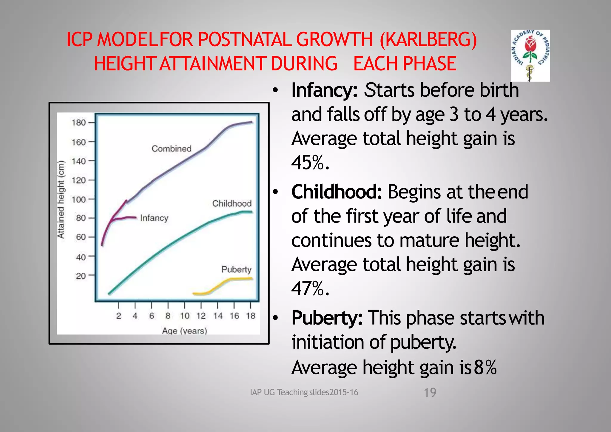 ICP MODELFOR POSTNATAL GROWTH (KARLBERG)
HEIGHTATTAINMENT DURING EACH PHASE
• Infancy: Starts before birth
and falls off by age 3 to 4 years.
Average total height gain is
45%.
• Childhood: Begins at theend
of the first year of life and
continues to mature height.
Average total height gain is
47%.
• Puberty: This phase startswith
initiation of puberty.
Average height gain is8%
19
IAP UG Teaching slides2015‐16
 