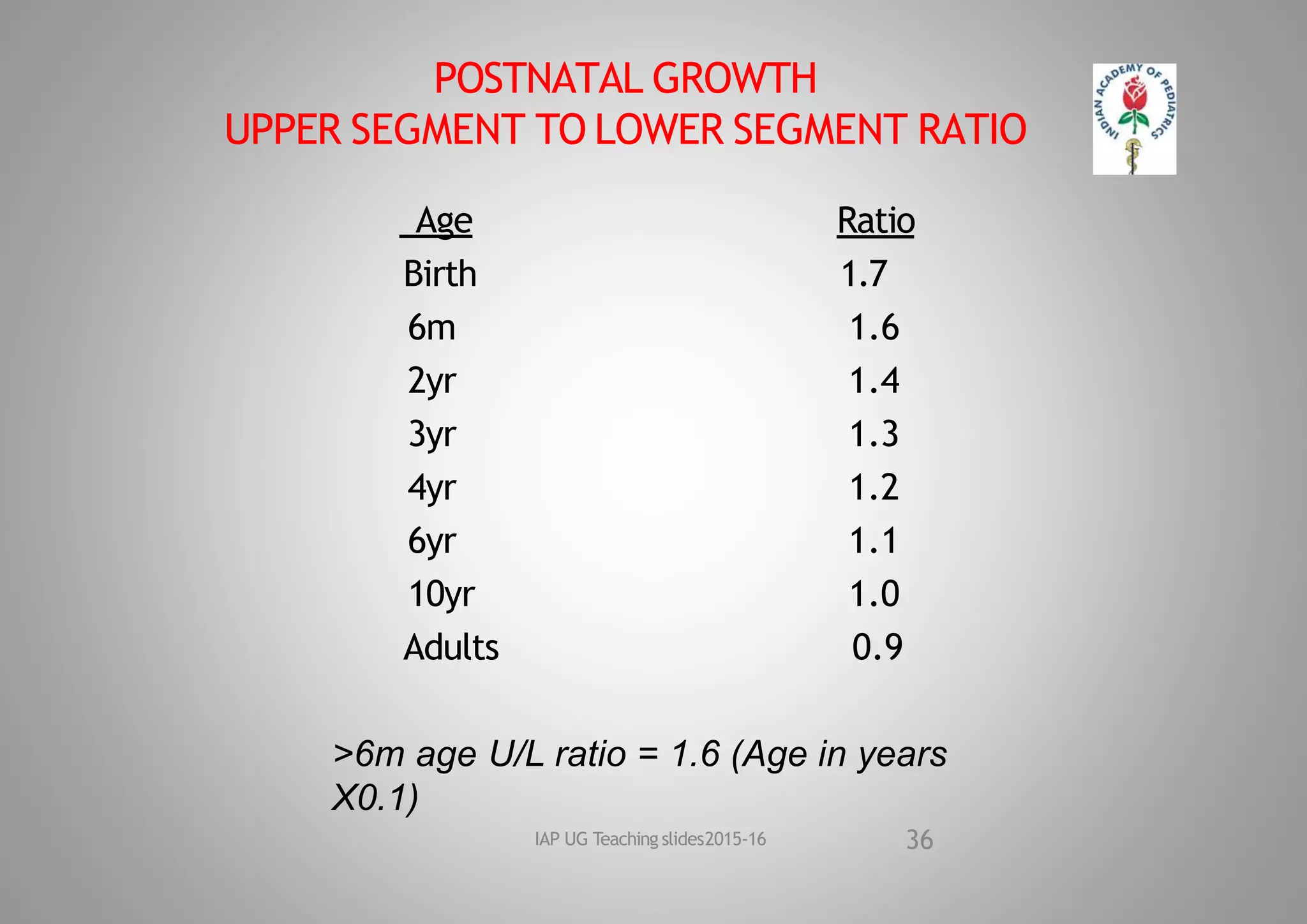POSTNATAL GROWTH
UPPER SEGMENT TO LOWER SEGMENT RATIO
Age Ratio
Birth 1.7
6m 1.6
2yr 1.4
3yr 1.3
4yr 1.2
6yr 1.1
10yr 1.0
Adults 0.9
>6m age U/L ratio = 1.6 (Age in years
X0.1)
36
IAP UG Teaching slides2015‐16
 