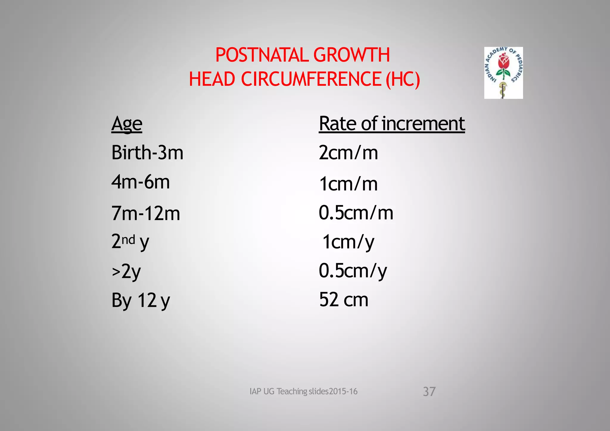 POSTNATAL GROWTH
HEAD CIRCUMFERENCE(HC)
Age
Birth‐3m
4m‐6m
7m‐12m
2nd y
>2y
By 12 y
Rate ofincrement
2cm/m
1cm/m
0.5cm/m
1cm/y
0.5cm/y
52 cm
37
IAP UG Teaching slides2015‐16
 