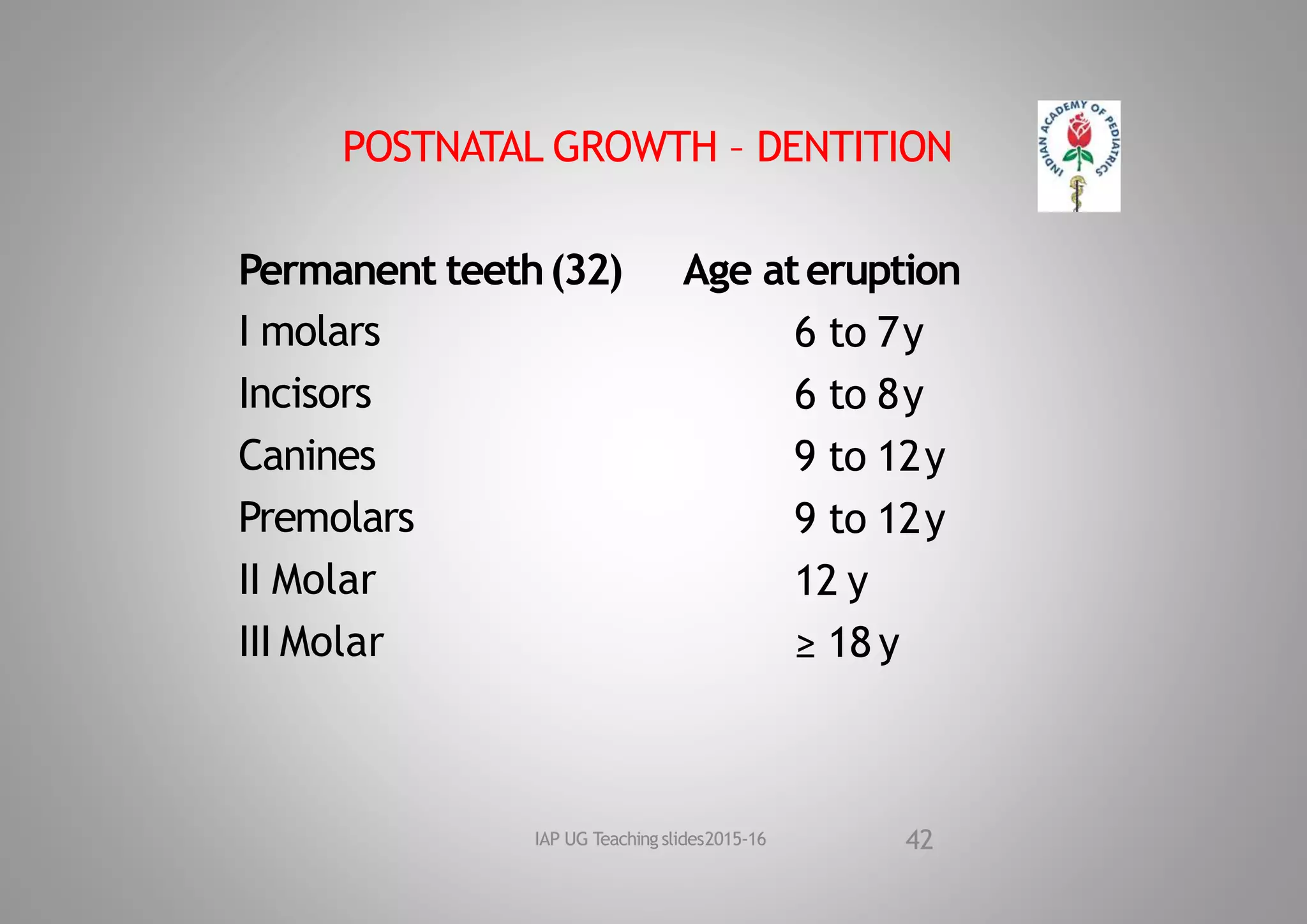 POSTNATAL GROWTH – DENTITION
Permanent teeth(32)
I molars
Incisors
Canines
Premolars
II Molar
III Molar
Age ateruption
6 to 7y
6 to 8y
9 to 12y
9 to 12y
12 y
≥ 18 y
42
IAP UG Teaching slides2015‐16
 