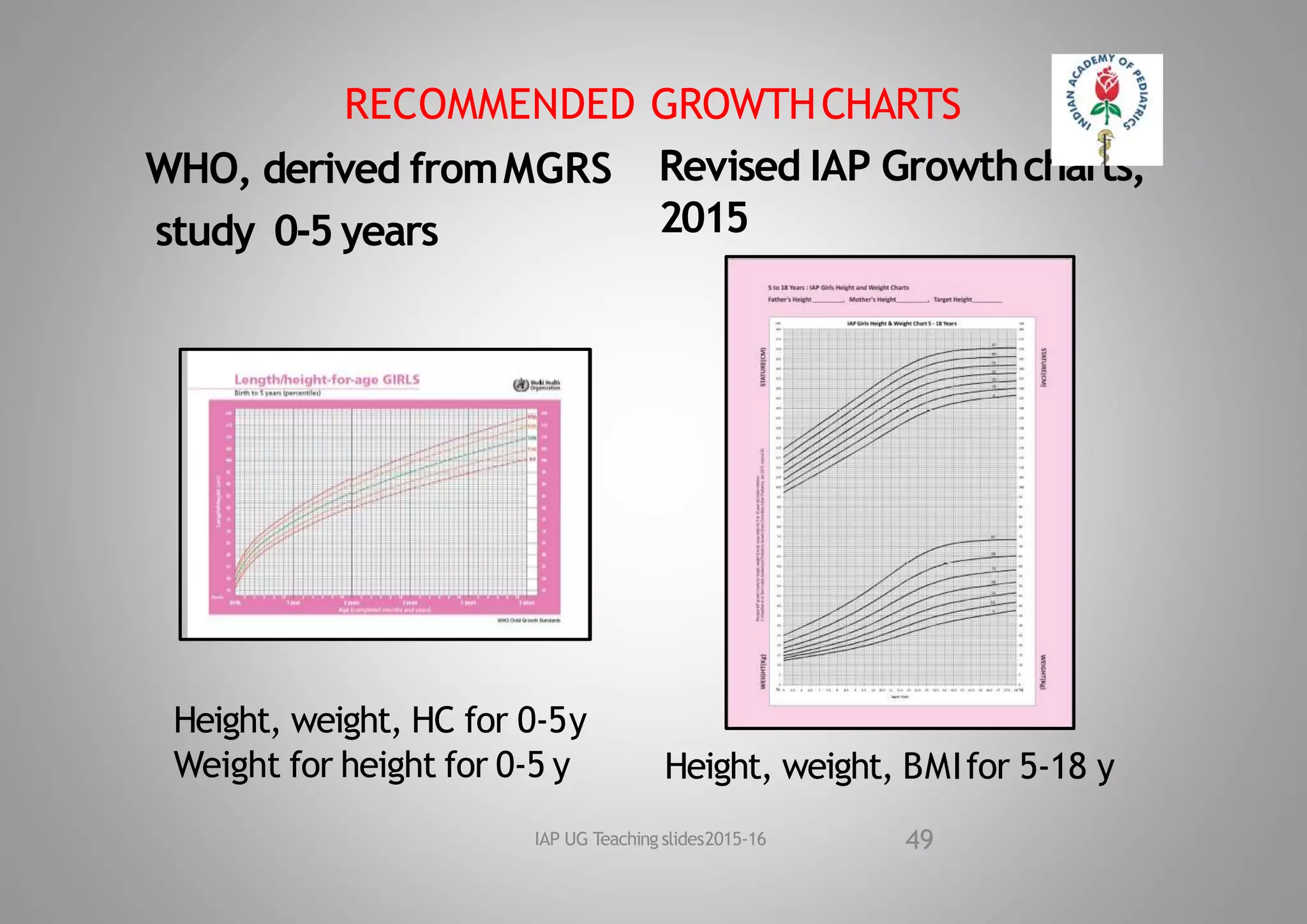 RECOMMENDED GROWTHCHARTS
Revised IAP Growthcharts,
2015
WHO, derived fromMGRS
study 0‐5 years
Height, weight, HC for 0‐5y
Weight for height for 0‐5 y
49
IAP UG Teaching slides2015‐16
Height, weight, BMIfor 5‐18 y
 