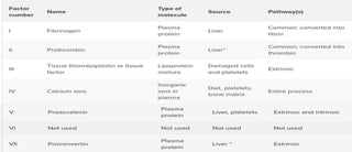 NORMAL HEMOSTASIS