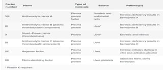 NORMAL HEMOSTASIS