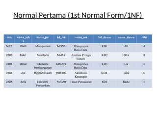 Normal Pertama (1st Normal Form/1NF)
nim nama_mh
s
nama_jur kd_mk nama_mk kd_dosen nama_dosen nilai
2682 Welli Manajemen MI350 Manajemen
Basis Data
KD1 Ati A
2683 Bakri Akuntansi MI465 Analisis Prcngn
Sistem
KD2 Dita B
2684 Umar Ekonomi
Pembangunan
AKN201 Manajemen
Basis Data
KD3 Lia C
2685 Ani Ekonomi Islam MKT300 Akuntansi
Keuangan
KD4 Lola D
2686 Bela Ekonomi
Perbankan
ME360 Dasar Pemasaran KD5 Badu E
 