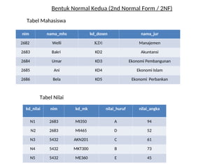 Bentuk Normal Kedua (2nd Normal Form / 2NF)
nim nama_mhs kd_dosen nama_jur
2682 Welli KD1 Manajemen
2683 Bakri KD2 Akuntansi
2684 Umar KD3 Ekonomi Pembangunan
2685 Ani KD4 Ekonomi Islam
2686 Bela KD5 Ekonomi Perbankan
kd_nilai nim kd_mk nilai_huruf nilai_angka
N1 2683 MI350 A 94
N2 2683 MI465 D 52
N3 5432 AKN201 C 61
N4 5432 MKT300 B 73
N5 5432 ME360 E 45
Tabel Mahasiswa
Tabel Nilai
 