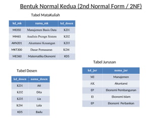 Bentuk Normal Kedua (2nd Normal Form / 2NF)
kd_mk nama_mk kd_dosen
MI350 Manajemen Basis Data KD1
MI465 Analisis Prcngn Sistem KD2
AKN201 Akuntansi Keuangan KD3
MKT300 Dasar Pemasaran KD4
ME360 Matematika Ekonomi KD5
kd_dosen nama_dosen
KD1 Ati
KD2 Dita
KD3 Lia
KD4 Lola
KD5 Badu
Tabel MataKuliah
Tabel Dosen
Tabel Jurusan
kd_jur nama_jur
MI Manajemen
AK Akuntansi
EP Ekonomi Pembangunan
EI Ekonomi Islam
EP Ekonomi Perbankan
 