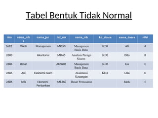 Tabel Bentuk Tidak Normal
nim nama_mh
s
nama_jur kd_mk nama_mk kd_dosen nama_dosen nilai
2682 Welli Manajemen MI350 Manajemen
Basis Data
KD1 Ati A
2683 Akuntansi MI465 Analisis Prcngn
Sistem
KD2 Dita B
2684 Umar AKN201 Manajemen
Basis Data
KD3 Lia C
2685 Ani Ekonomi Islam Akuntansi
Keuangan
KD4 Lola D
2686 Bela Ekonomi
Perbankan
ME360 Dasar Pemasaran Badu E
 