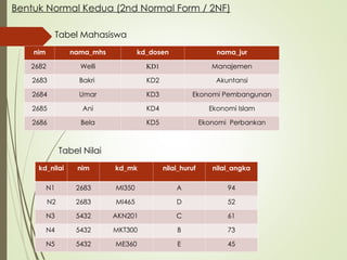 NORMALISASI pada Matakuliah Basis Data.. | PPT