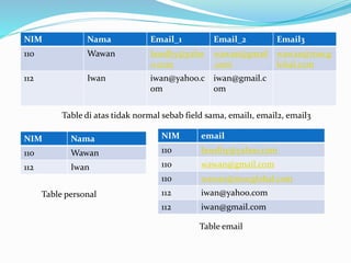 NIM Nama Email_1 Email_2 Email3
110 Wawan boedhy@yaho
o.com
wawan@gmail
.com
wawan@mucg
lobal.com
112 Iwan iwan@yahoo.c
om
iwan@gmail.c
om
Table di atas tidak normal sebab field sama, email1, email2, email3
NIM Nama
110 Wawan
112 Iwan
NIM email
110 boedhy@yahoo.com
110 wawan@gmail.com
110 wawan@mucglobal.com
112 iwan@yahoo.com
112 iwan@gmail.com
Table personal
Table email
 