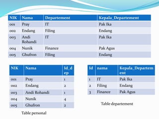 NIK Nama Departement Kepala_Departement
001 Pray IT Pak Ika
002 Endang Filing Endang
003 Andi
Rohandi
IT Pak Ika
004 Nunik Finance Pak Agus
005 Ghufron Filing Endang
NIK Nama Id_d
ep
001 Pray 1
002 Endang 2
003 Andi Rohandi 1
004 Nunik 4
005 Ghufron 2
Id nama Kepala_Departem
ent
1 IT Pak Ika
2 Filing Endang
3 Finance Pak Agus
Table personal
Table departement
 