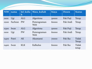 NIM nama kd_kulia
h
Mata_kuliah biaya Dosen Status
0100 Ugi ALG Algoritma 50000 Pak Puji Tetap
0200 Fachran PW Pemrograman
Web
60000 Pak Andi Tetap
0300 Iwan ALG Algoritma 50000 Pak Puji Tetap
0100 Ugi PW Pemrograman
Web
60000 Pak Andi Tetap
0400 Putri AK Akuntansi 70000 Pak Ika Tidak
Tetap
0400 Iwan KLK Kalkulus 60000 Pak Ika Tidak
tetap
 