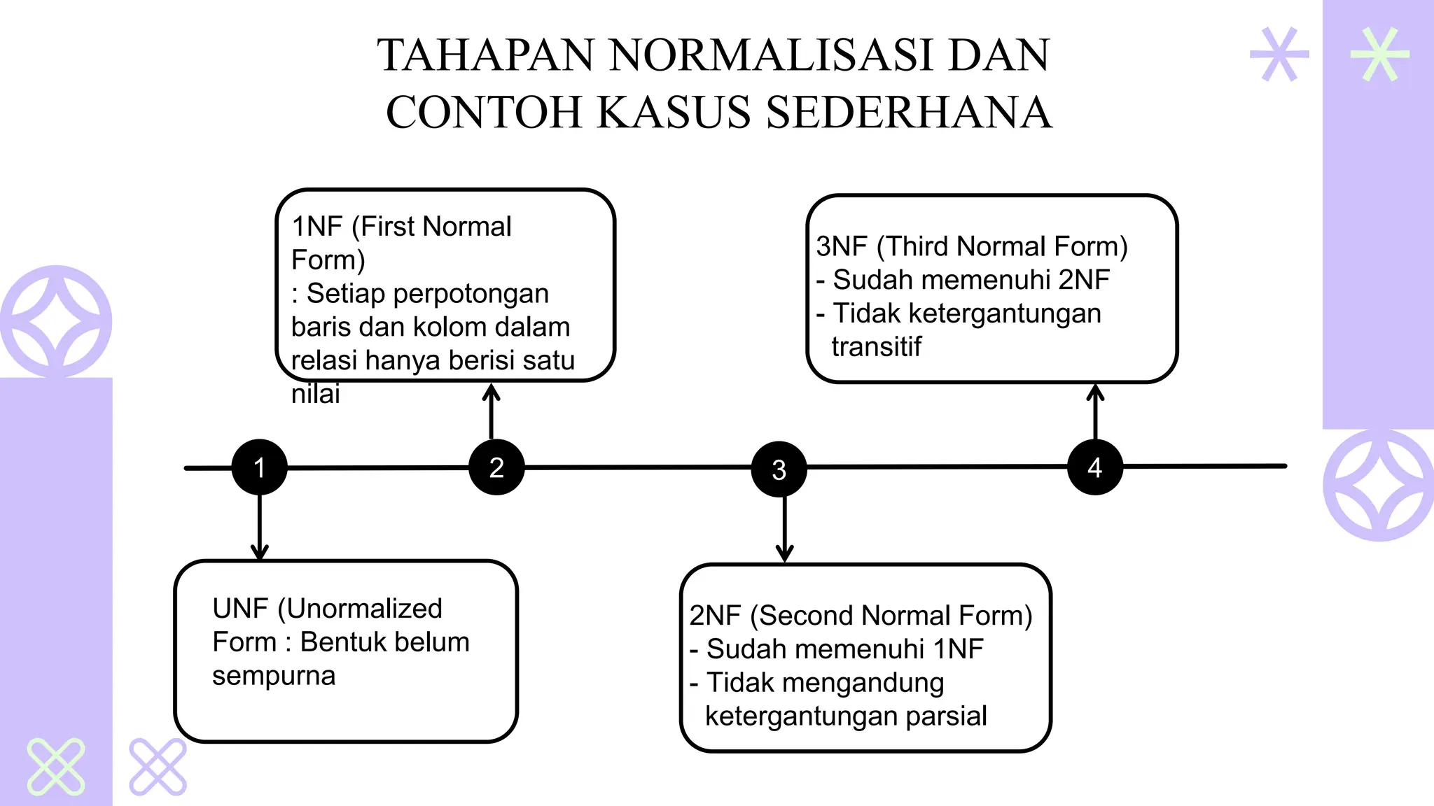 TAHAPAN NORMALISASI DAN
CONTOH KASUS SEDERHANA
1 2 3 4
UNF (Unormalized
Form : Bentuk belum
sempurna
1NF (First Normal
Form)
: Setiap perpotongan
baris dan kolom dalam
relasi hanya berisi satu
nilai
2NF (Second Normal Form)
- Sudah memenuhi 1NF
- Tidak mengandung
ketergantungan parsial
3NF (Third Normal Form)
- Sudah memenuhi 2NF
- Tidak ketergantungan
transitif
 