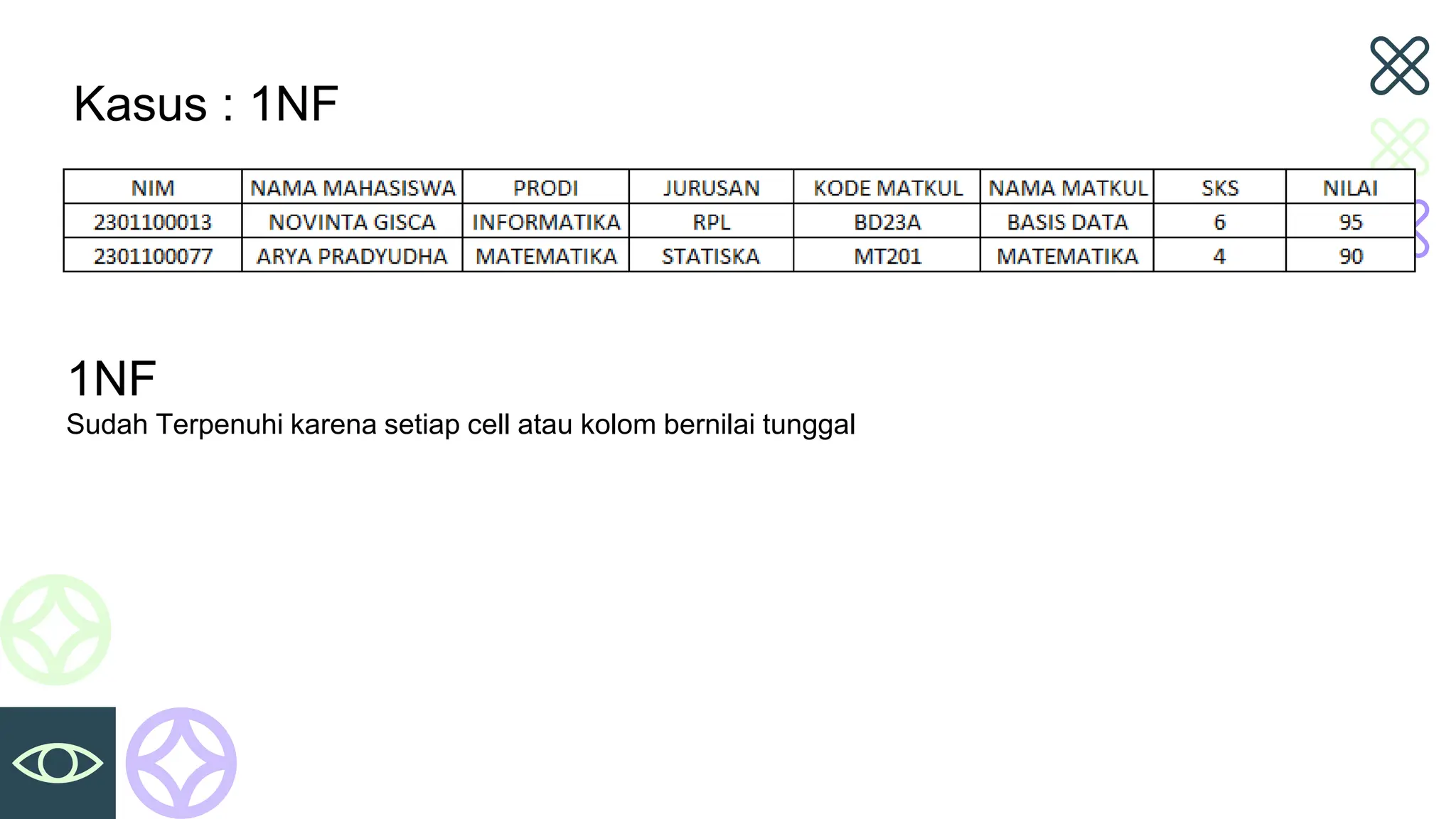 Kasus : 1NF
1NF
Sudah Terpenuhi karena setiap cell atau kolom bernilai tunggal
 