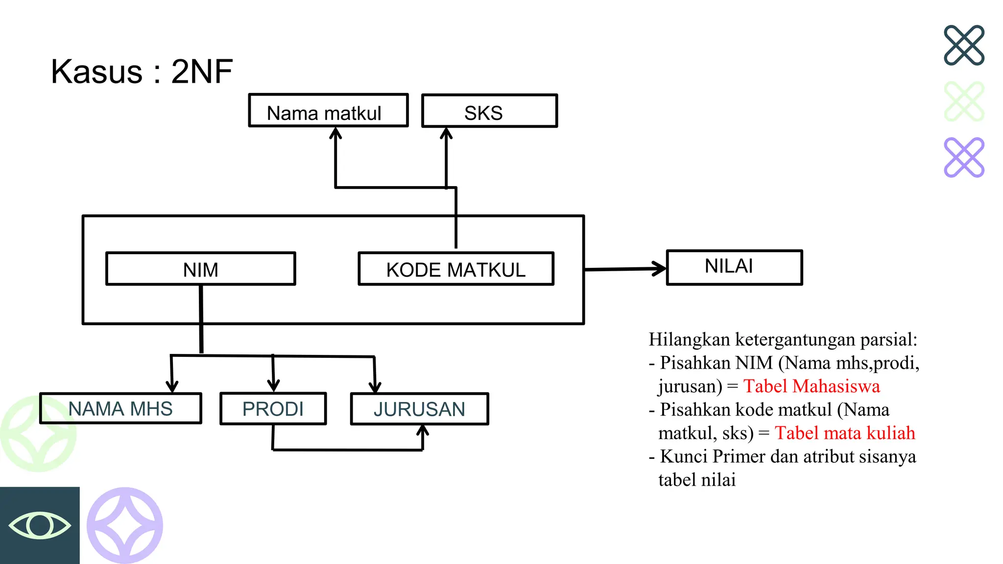 Kasus : 2NF
NIM KODE MATKUL NILAI
Nama matkul SKS
NAMA MHS PRODI JURUSAN
Hilangkan ketergantungan parsial:
- Pisahkan NIM (Nama mhs,prodi,
jurusan) = Tabel Mahasiswa
- Pisahkan kode matkul (Nama
matkul, sks) = Tabel mata kuliah
- Kunci Primer dan atribut sisanya
tabel nilai
 