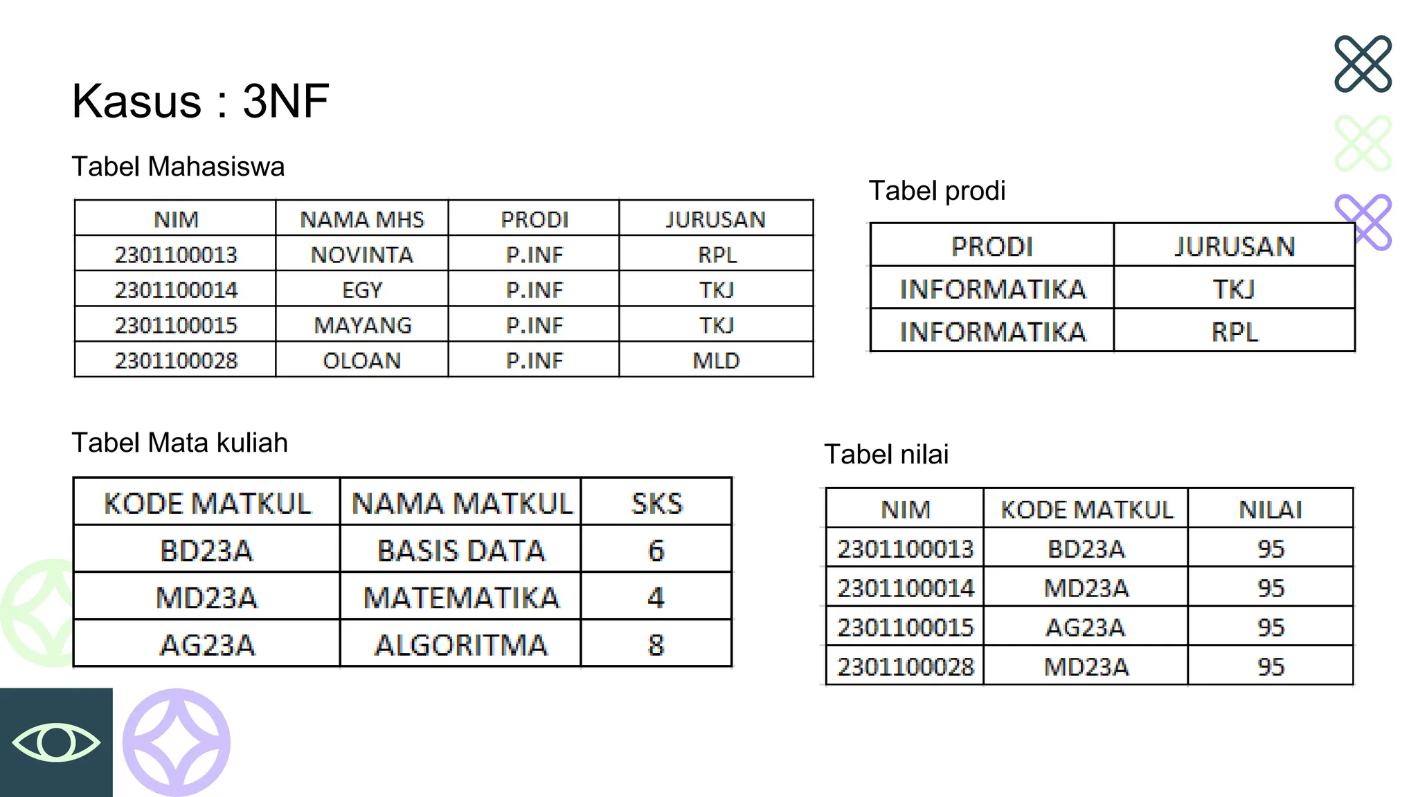 Kasus : 3NF
Tabel Mahasiswa
Tabel Mata kuliah Tabel nilai
Tabel prodi
 