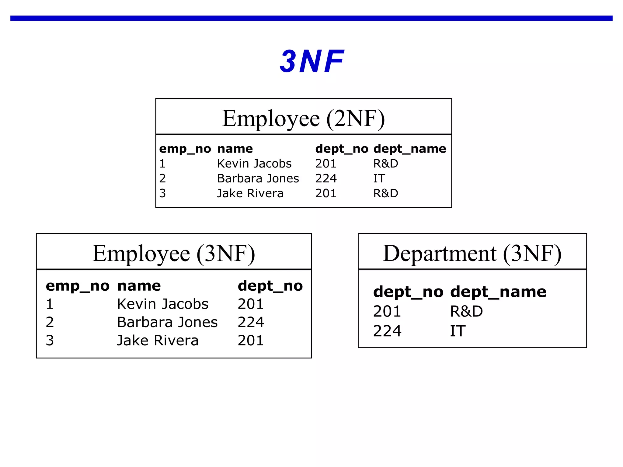 3NF
emp_no name dept_no dept_name
1 Kevin Jacobs 201 R&D
2 Barbara Jones 224 IT
3 Jake Rivera 201 R&D
Employee (2NF)
emp_no name dept_no
1 Kevin Jacobs 201
2 Barbara Jones 224
3 Jake Rivera 201
Employee (3NF)
dept_no dept_name
201 R&D
224 IT
Department (3NF)
 