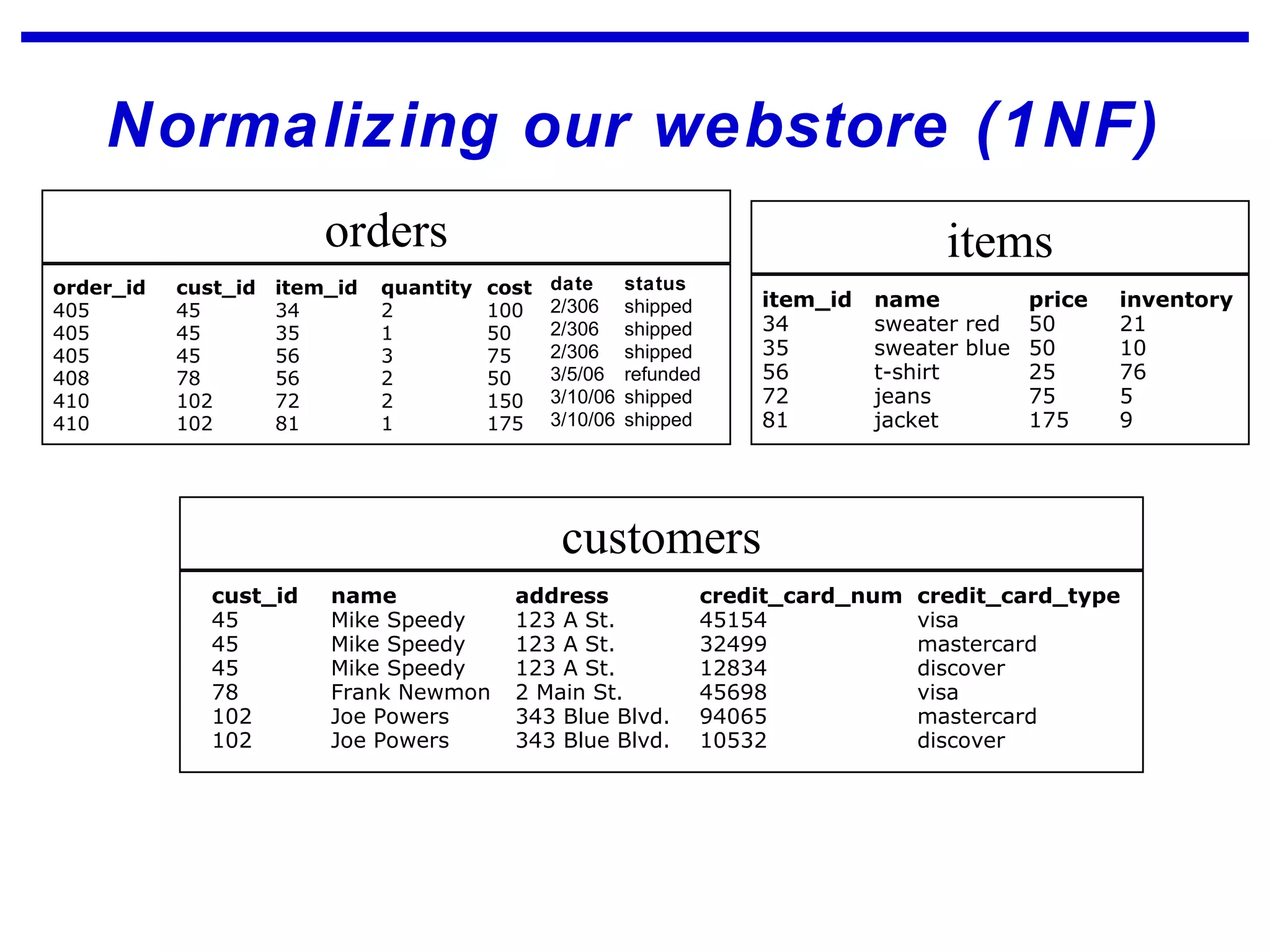 Normalizing our webstore (1NF)
customers
items
item_id name price inventory
34 sweater red 50 21
35 sweater blue 50 10
56 t-shirt 25 76
72 jeans 75 5
81 jacket 175 9
cust_id name address credit_card_num credit_card_type
45 Mike Speedy 123 A St. 45154 visa
45 Mike Speedy 123 A St. 32499 mastercard
45 Mike Speedy 123 A St. 12834 discover
78 Frank Newmon 2 Main St. 45698 visa
102 Joe Powers 343 Blue Blvd. 94065 mastercard
102 Joe Powers 343 Blue Blvd. 10532 discover
orders
order_id cust_id item_id quantity cost date status
405 45 34 2 100 2/306 shipped
405 45 35 1 50 2/306 shipped
405 45 56 3 75 2/306 shipped
408 78 56 2 50 3/5/06 refunded
410 102 72 2 150 3/10/06 shipped
410 102 81 1 175 3/10/06 shipped
 