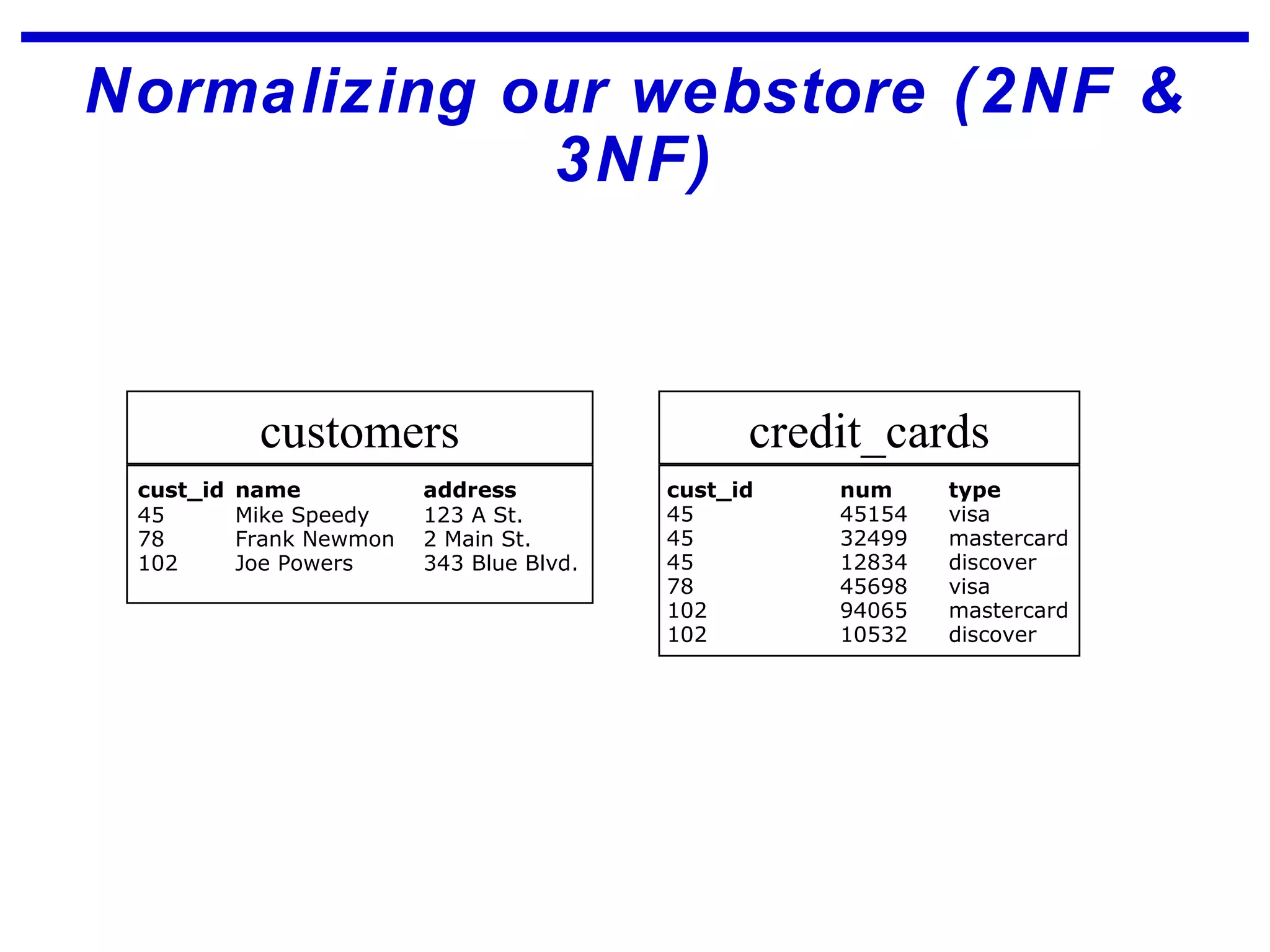 Normalizing our webstore (2NF &
3NF)
customers credit_cards
cust_id name address
45 Mike Speedy 123 A St.
78 Frank Newmon 2 Main St.
102 Joe Powers 343 Blue Blvd.
cust_id num type
45 45154 visa
45 32499 mastercard
45 12834 discover
78 45698 visa
102 94065 mastercard
102 10532 discover
 
