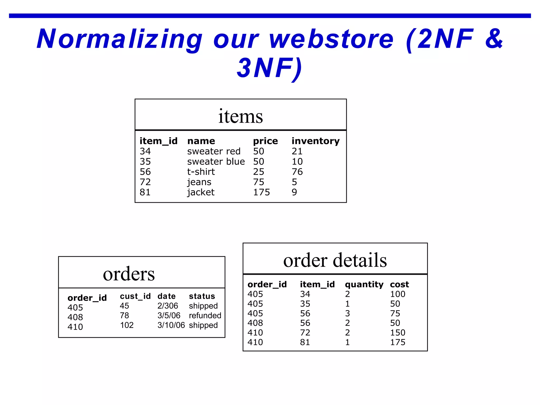Normalizing our webstore (2NF &
3NF)
order details
order_id item_id quantity cost
405 34 2 100
405 35 1 50
405 56 3 75
408 56 2 50
410 72 2 150
410 81 1 175
items
item_id name price inventory
34 sweater red 50 21
35 sweater blue 50 10
56 t-shirt 25 76
72 jeans 75 5
81 jacket 175 9
order_id cust_id date status
405 45 2/306 shipped
408 78 3/5/06 refunded
410 102 3/10/06 shipped
orders
 
