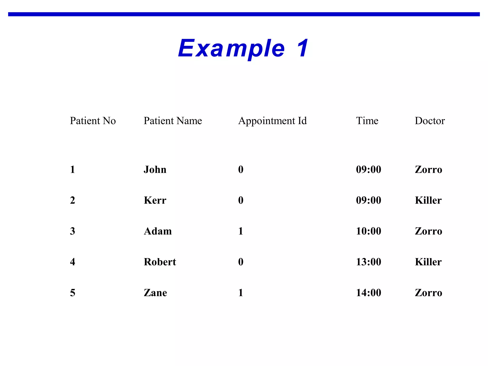 Example 1
Patient No Patient Name Appointment Id Time Doctor
1 John 0 09:00 Zorro
2 Kerr 0 09:00 Killer
3 Adam 1 10:00 Zorro
4 Robert 0 13:00 Killer
5 Zane 1 14:00 Zorro
 