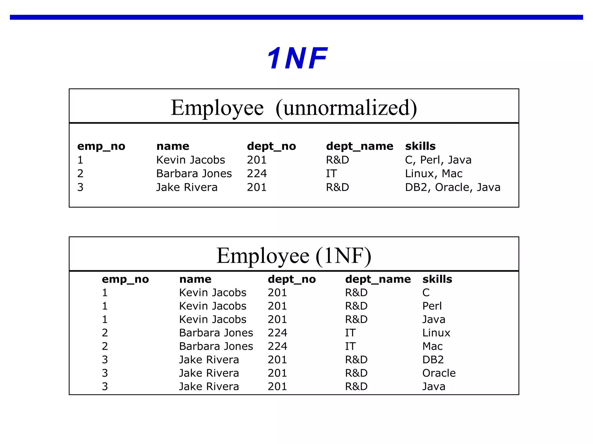 1NF
Employee (unnormalized)
emp_no name dept_no dept_name skills
1 Kevin Jacobs 201 R&D C, Perl, Java
2 Barbara Jones 224 IT Linux, Mac
3 Jake Rivera 201 R&D DB2, Oracle, Java
emp_no name dept_no dept_name skills
1 Kevin Jacobs 201 R&D C
1 Kevin Jacobs 201 R&D Perl
1 Kevin Jacobs 201 R&D Java
2 Barbara Jones 224 IT Linux
2 Barbara Jones 224 IT Mac
3 Jake Rivera 201 R&D DB2
3 Jake Rivera 201 R&D Oracle
3 Jake Rivera 201 R&D Java
Employee (1NF)
 
