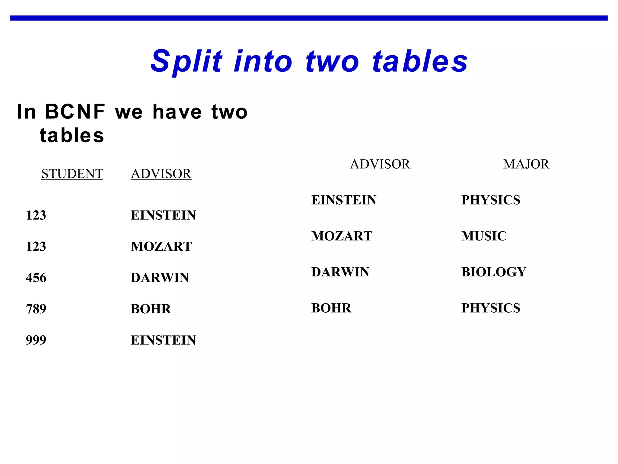 Split into two tables
In BCNF we have two
tables
STUDENT ADVISOR
123 EINSTEIN
123 MOZART
456 DARWIN
789 BOHR
999 EINSTEIN
ADVISOR MAJOR
EINSTEIN PHYSICS
MOZART MUSIC
DARWIN BIOLOGY
BOHR PHYSICS
 