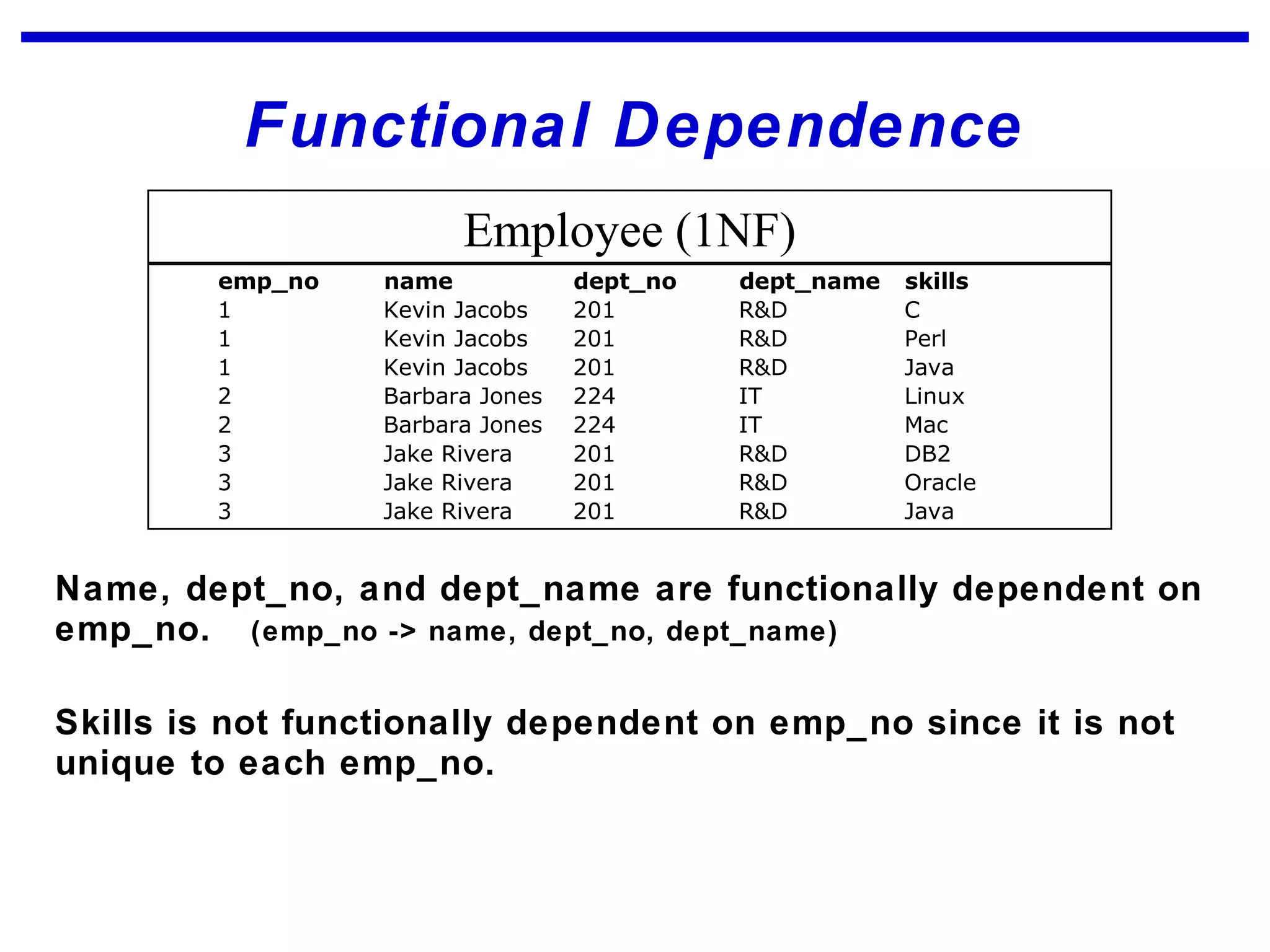Functional Dependence
Name, dept_no, and dept_name are functionally dependent on
emp_no. (emp_no -> name, dept_no, dept_name)
Skills is not functionally dependent on emp_no since it is not
unique to each emp_no.
emp_no name dept_no dept_name skills
1 Kevin Jacobs 201 R&D C
1 Kevin Jacobs 201 R&D Perl
1 Kevin Jacobs 201 R&D Java
2 Barbara Jones 224 IT Linux
2 Barbara Jones 224 IT Mac
3 Jake Rivera 201 R&D DB2
3 Jake Rivera 201 R&D Oracle
3 Jake Rivera 201 R&D Java
Employee (1NF)
 