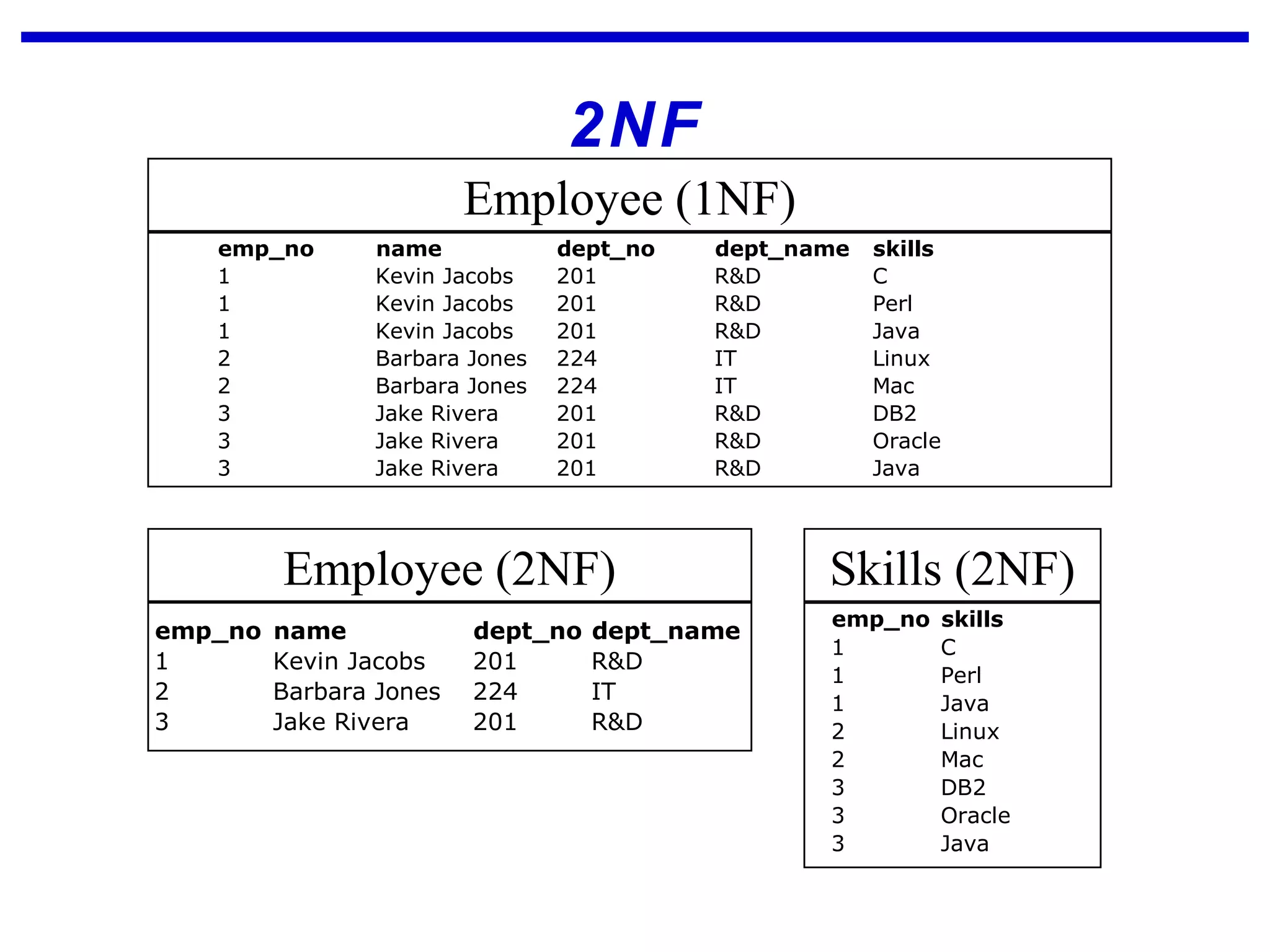 2NF
emp_no name dept_no dept_name skills
1 Kevin Jacobs 201 R&D C
1 Kevin Jacobs 201 R&D Perl
1 Kevin Jacobs 201 R&D Java
2 Barbara Jones 224 IT Linux
2 Barbara Jones 224 IT Mac
3 Jake Rivera 201 R&D DB2
3 Jake Rivera 201 R&D Oracle
3 Jake Rivera 201 R&D Java
Employee (1NF)
emp_no name dept_no dept_name
1 Kevin Jacobs 201 R&D
2 Barbara Jones 224 IT
3 Jake Rivera 201 R&D
Employee (2NF)
emp_no skills
1 C
1 Perl
1 Java
2 Linux
2 Mac
3 DB2
3 Oracle
3 Java
Skills (2NF)
 