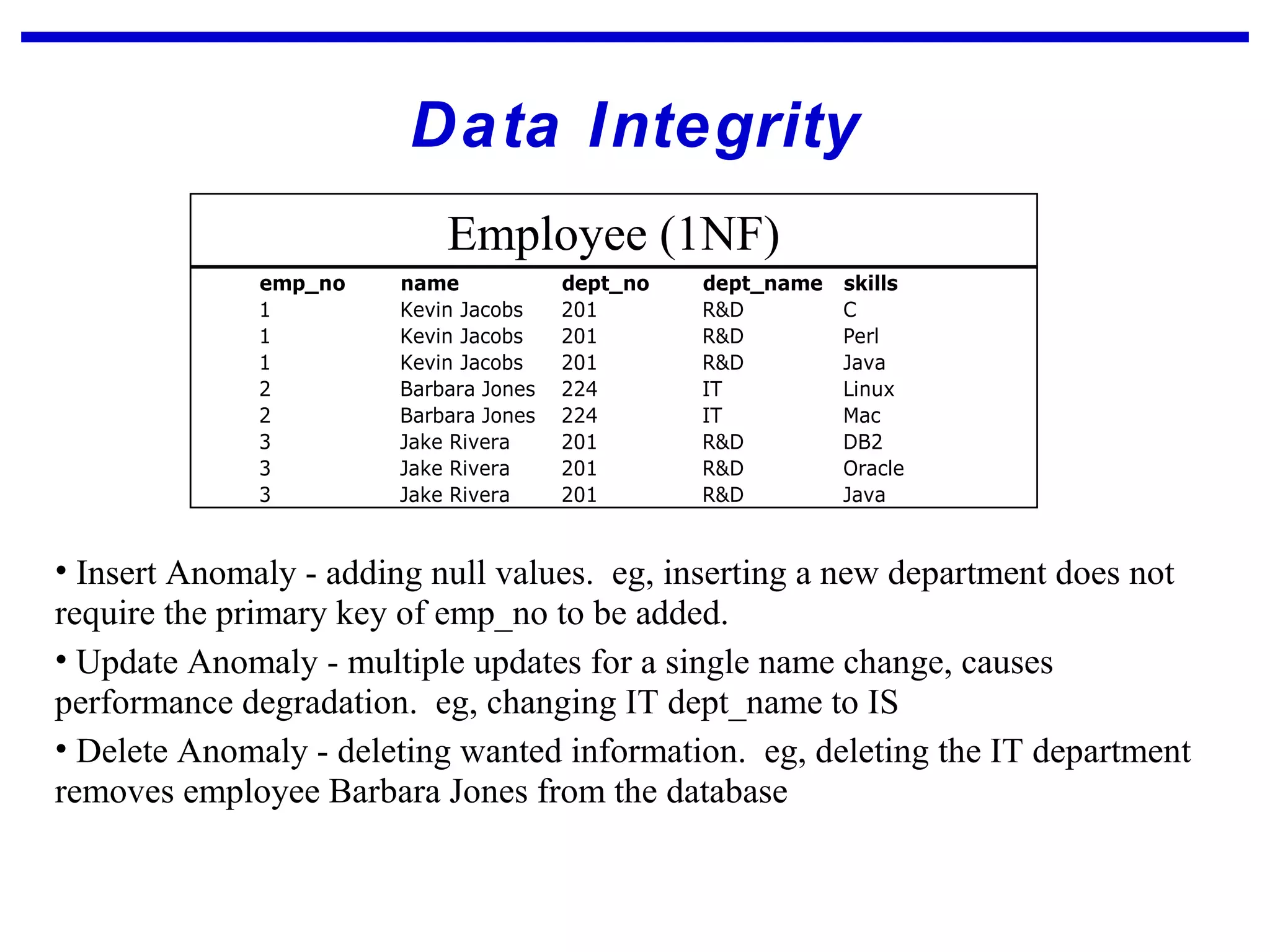 Data Integrity
• Insert Anomaly - adding null values. eg, inserting a new department does not
require the primary key of emp_no to be added.
• Update Anomaly - multiple updates for a single name change, causes
performance degradation. eg, changing IT dept_name to IS
• Delete Anomaly - deleting wanted information. eg, deleting the IT department
removes employee Barbara Jones from the database
emp_no name dept_no dept_name skills
1 Kevin Jacobs 201 R&D C
1 Kevin Jacobs 201 R&D Perl
1 Kevin Jacobs 201 R&D Java
2 Barbara Jones 224 IT Linux
2 Barbara Jones 224 IT Mac
3 Jake Rivera 201 R&D DB2
3 Jake Rivera 201 R&D Oracle
3 Jake Rivera 201 R&D Java
Employee (1NF)
 