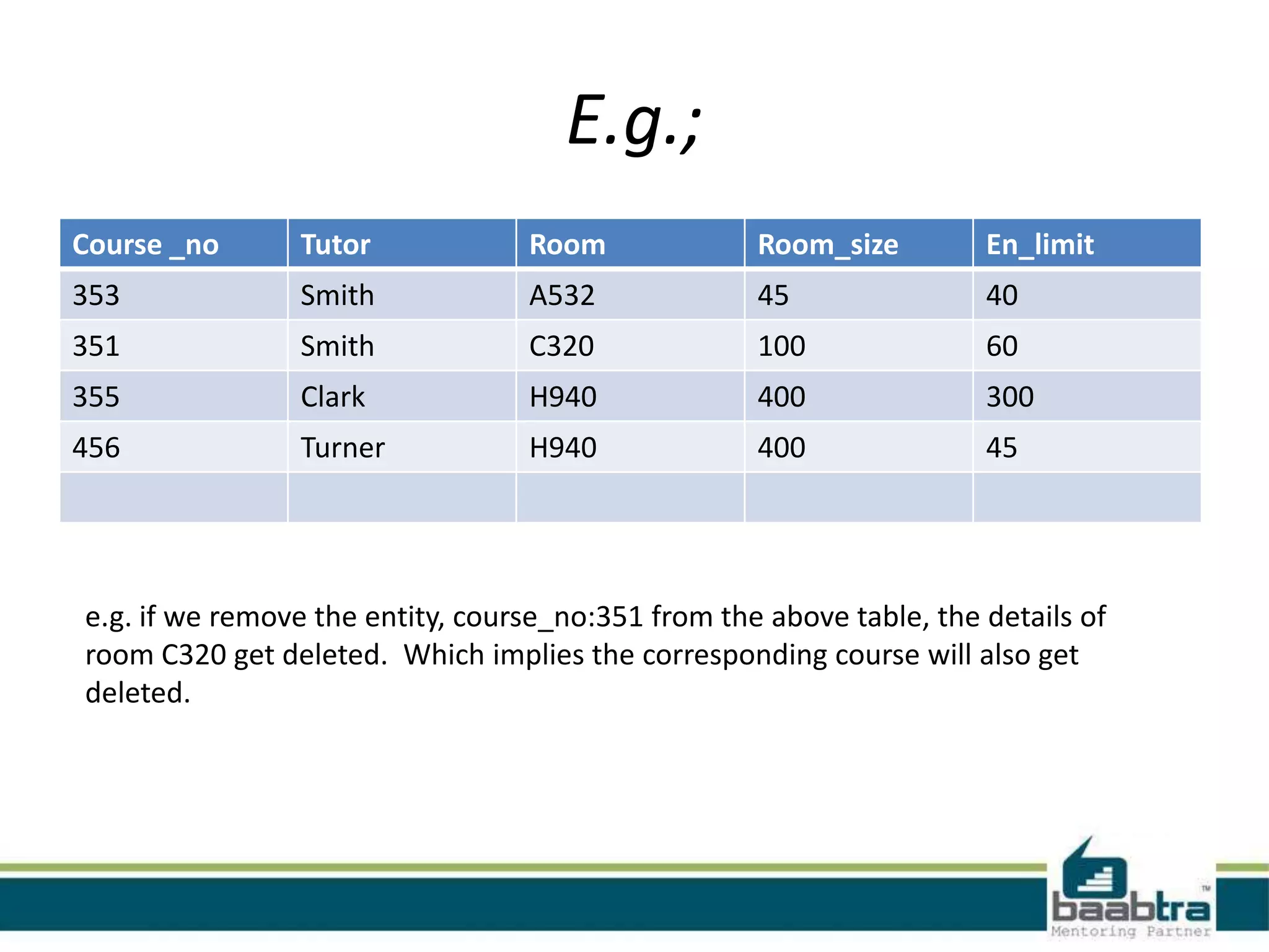 E.g.;
Course _no Tutor Room Room_size En_limit
353 Smith A532 45 40
351 Smith C320 100 60
355 Clark H940 400 300
456 Turner H940 400 45
e.g. if we remove the entity, course_no:351 from the above table, the details of
room C320 get deleted. Which implies the corresponding course will also get
deleted.
 