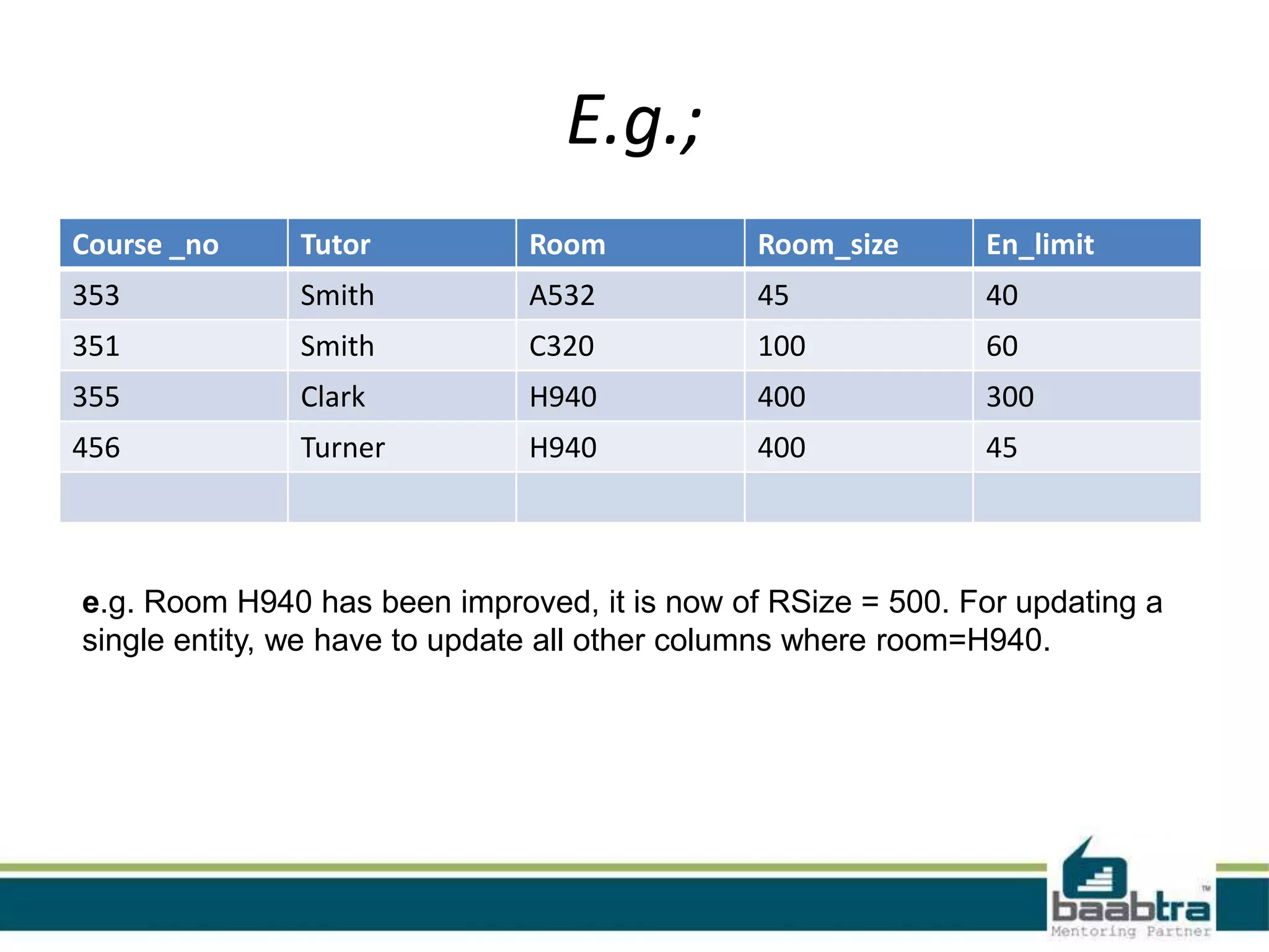 E.g.;
Course _no Tutor Room Room_size En_limit
353 Smith A532 45 40
351 Smith C320 100 60
355 Clark H940 400 300
456 Turner H940 400 45
e.g. Room H940 has been improved, it is now of RSize = 500. For updating a
single entity, we have to update all other columns where room=H940.
 