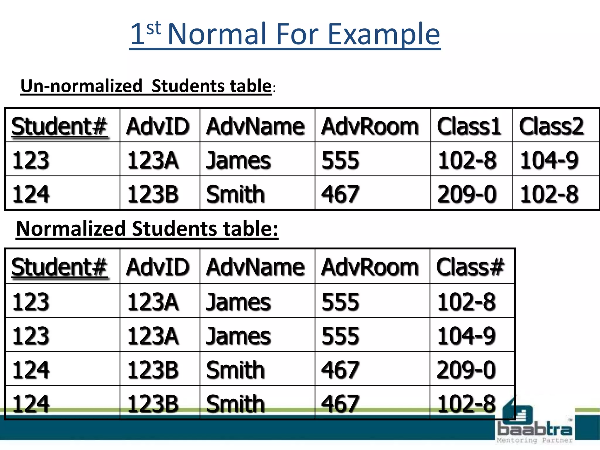 1st Normal For Example
Un-normalized Students table:
Student# AdvID AdvName AdvRoom Class1 Class2
123 123A James 555 102-8 104-9
124 123B Smith 467 209-0 102-8
Normalized Students table:
Student# AdvID AdvName AdvRoom Class#
123 123A James 555 102-8
123 123A James 555 104-9
124 123B Smith 467 209-0
124 123B Smith 467 102-8
 