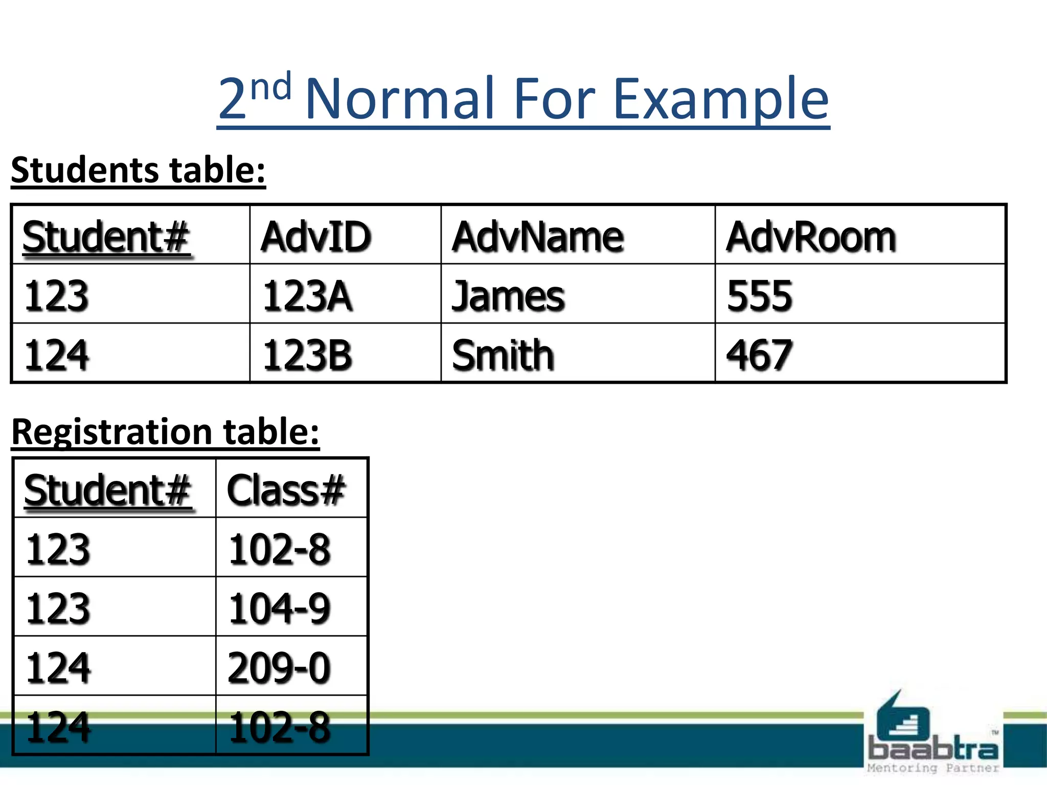 2nd Normal For Example
Students table:
Student# AdvID AdvName AdvRoom
123 123A James 555
124 123B Smith 467
Registration table:
Student# Class#
123 102-8
123 104-9
124 209-0
124 102-8
 