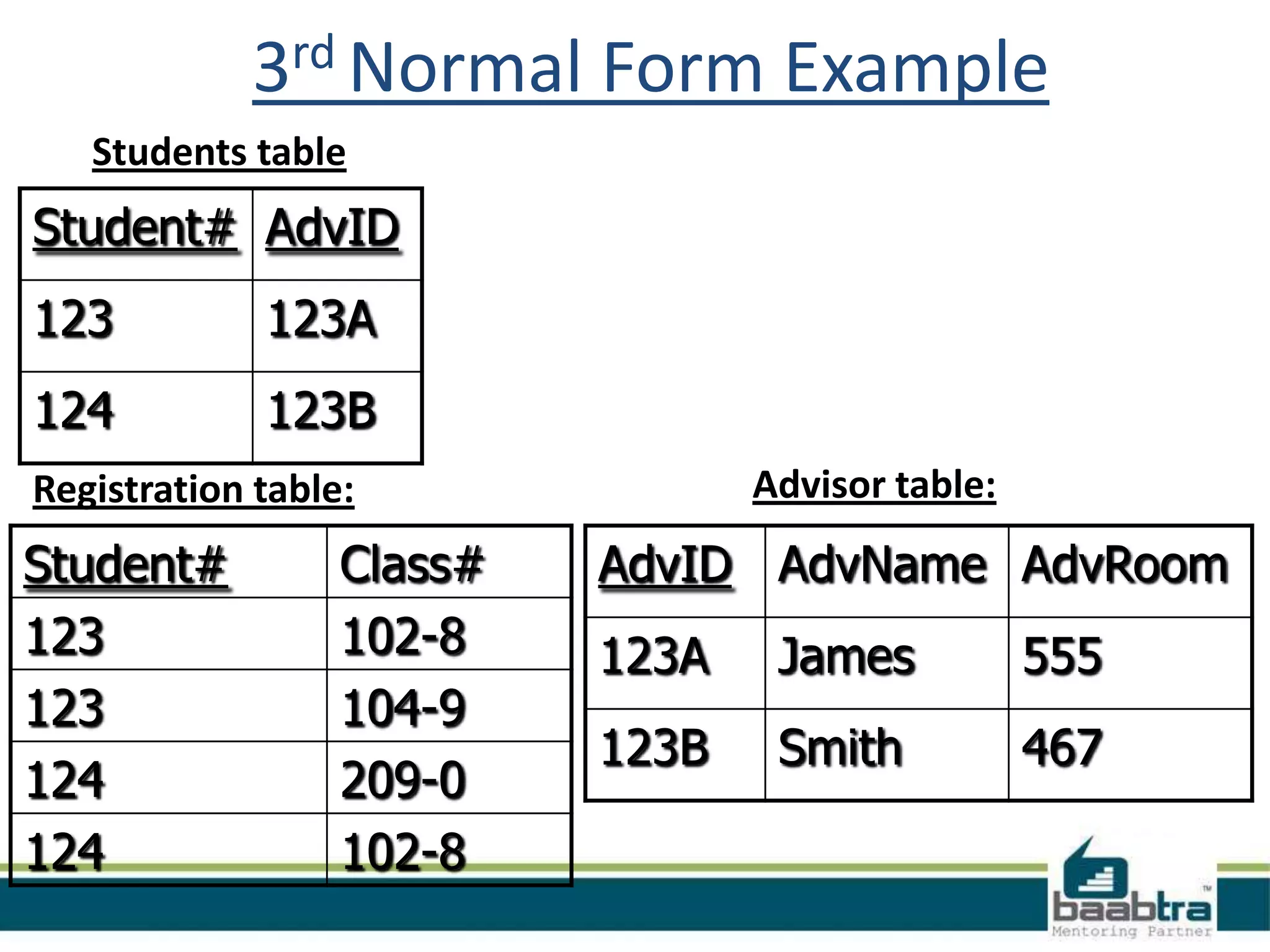 3rd Normal Form Example
Students table
Advisor table:
AdvID AdvName AdvRoom
123A James 555
123B Smith 467
Student# AdvID
123 123A
124 123B
Student# Class#
123 102-8
123 104-9
124 209-0
124 102-8
Registration table:
 