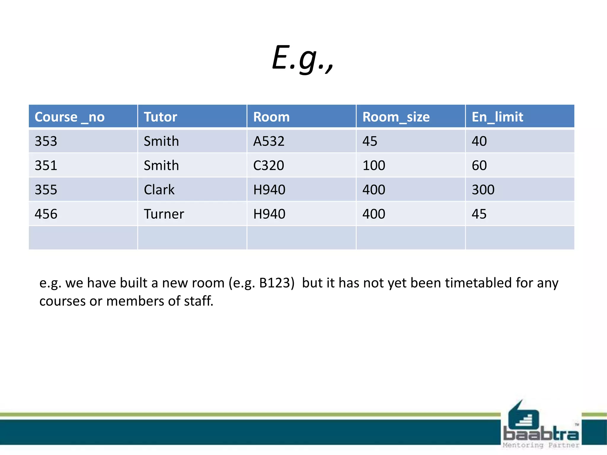 E.g.,
Course _no Tutor Room Room_size En_limit
353 Smith A532 45 40
351 Smith C320 100 60
355 Clark H940 400 300
456 Turner H940 400 45
e.g. we have built a new room (e.g. B123) but it has not yet been timetabled for any
courses or members of staff.
 