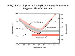 Fe-Fe3C Phase Diagram Indicating Heat Treating Temperature
Ranges for Plain Carbon Steel

 